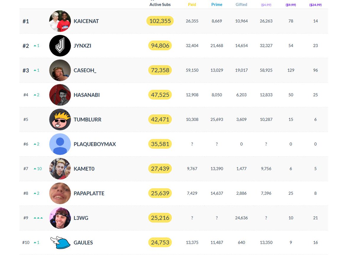 #9 most subbed on twitch rn &amp; hit 25K. Lost the words you guys are insane❤️