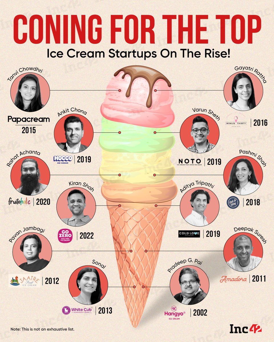 Who’s your go-to ice cream Startup? 🍦

With a growing appetite for unique flavors and healthier alternatives, the Indian ice cream market is booming like never before!

These innovative brands are churning out everything from protein-packed, low-calorie delights to rich,