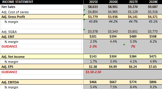 <a href="/laurenbalik/">Lauren Balik</a> Lauren Ballick...one more thing, you dont need to make heroic assumptions on $AAP to see them doing $5/share of EPS in 2026 going to well over $7.50/share in 2028.  This business used to do low DD EBIT margins, not a big lift to get to MSD margins. Don't get your balls squeezed!