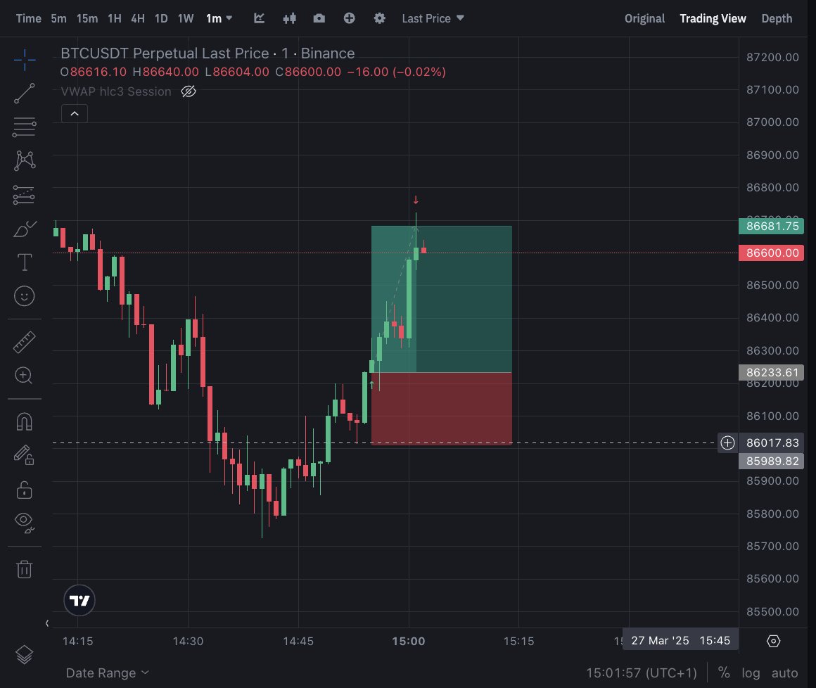 W końcu się udało. #Bitcoin long, 
szybki scalp w RR 1:2 i TP✅100%
-