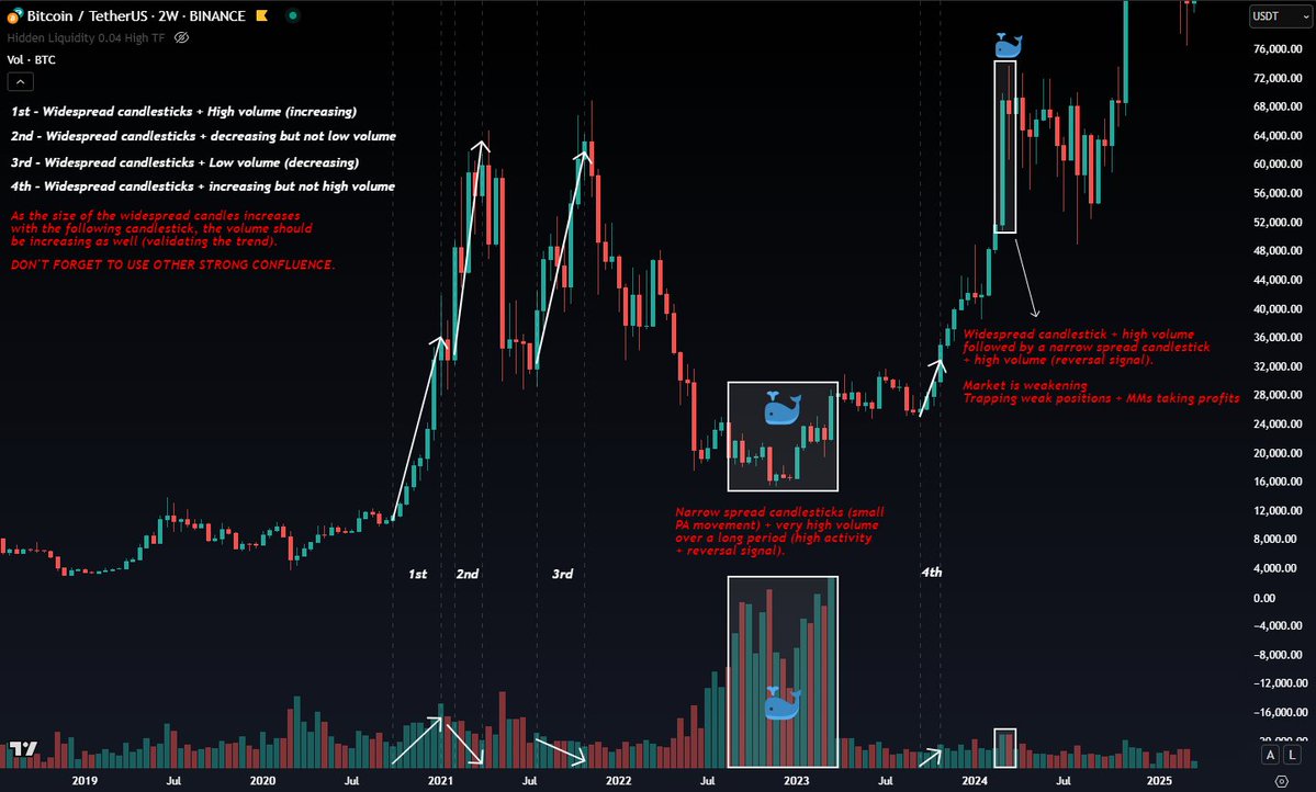 ⚠️ VOLUME ⚠️

The higher the volume(24H), the better the probability of you succeeding with your chosen setup. Trading bots run the markets, and ~80% of all trading volume is generated by bots that institutions own. It's our job to understand how they are programmed to ride the