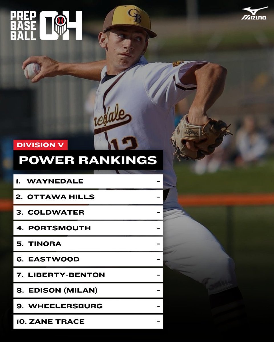 Prep Baseball Ohio (@prepbaseballoh) on Twitter photo ๐๐ซ๐๐ฌ๐๐๐ฌ๐จ๐ง ๐๐๐๐ฆ ๐๐๐ง๐ค๐ข๐ง๐ ๐ฌ
๐ Click on the link to view the full top 20 and teams in consideration:
๐๐ loom.ly/m8z595w
๐ฃ๏ธ Division V:
1๏ธโฃ <a href="/WaynedaleBSB/">Waynedale Baseball</a>
2๏ธโฃ <a href="/OHillsBaseball/">Ottawa Hills Baseball</a>
3๏ธโฃ <a href="/ColdwaterBB/">Coldwater Baseball</a>
4๏ธโฃ <a href="/ptownbaseball14/">Portsmouth Trojan Baseball</a>
5๏ธโฃ <a href="/TinoraBaseball/">Tinora Baseball</a>
6๏ธโฃ <a href="/EHSHardball/">โพ๏ธEastwood Baseballโพ๏ธ</a>
7๏ธโฃ ๐๐ซ๐๐ฌ๐๐๐ฌ๐จ๐ง ๐๐๐๐ฆ ๐๐๐ง๐ค๐ข๐ง๐ ๐ฌ
๐ Click on the link to view the full top 20 and teams in consideration:
๐๐ loom.ly/m8z595w
๐ฃ๏ธ Division V:
1๏ธโฃ <a href="/WaynedaleBSB/">Waynedale Baseball</a>
2๏ธโฃ <a href="/OHillsBaseball/">Ottawa Hills Baseball</a>
3๏ธโฃ <a href="/ColdwaterBB/">Coldwater Baseball</a>
4๏ธโฃ <a href="/ptownbaseball14/">Portsmouth Trojan Baseball</a>
5๏ธโฃ <a href="/TinoraBaseball/">Tinora Baseball</a>
6๏ธโฃ <a href="/EHSHardball/">โพ๏ธEastwood Baseballโพ๏ธ</a>
7๏ธโฃ
