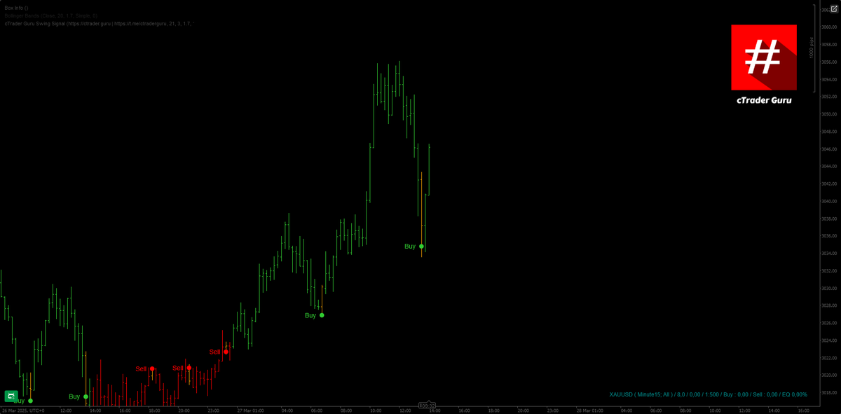 cTraderGuru's tweet photo. XAUUSD waiting reverse https://t.co/noW0H644Nd