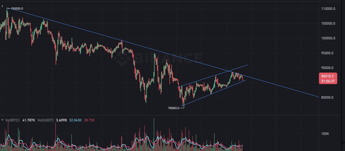 #BTC has a strong desire to break upward, but the momentum hasn’t built up yet. 
However, pump is coming soon. 🚀🔥