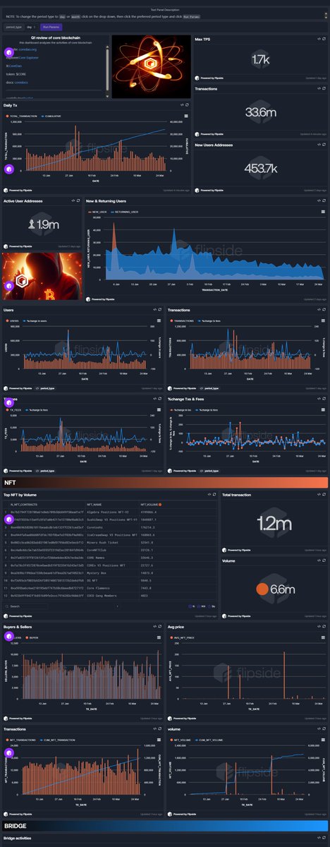 _christian_obi's tweet photo. . @Coredao_Org  Report Q1 is in

Alot to unpack in this eye opening Dashboard

33.6M transactions recorded since the start of 2025.
thread for full dashboard https://t.co/T7jZ0dbTKP