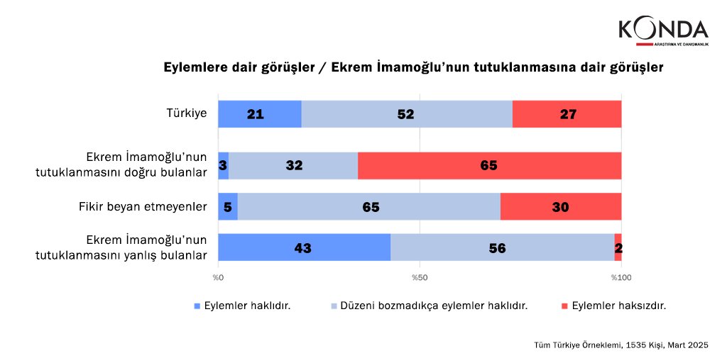 19 Mart 2025’te Ekrem İmamoğlu’nun gözaltına alınması ile başlayan ve tutuklanma, sokak eylemleri ile devam eden sürece dair 24 – 25 Mart 2025 tarihlerinde gerçekleştirdiğimiz araştırmanın detaylı analiz raporu KONDA Barometresi abonelerine iletildi.
Araştırma bulgularına göre;
-