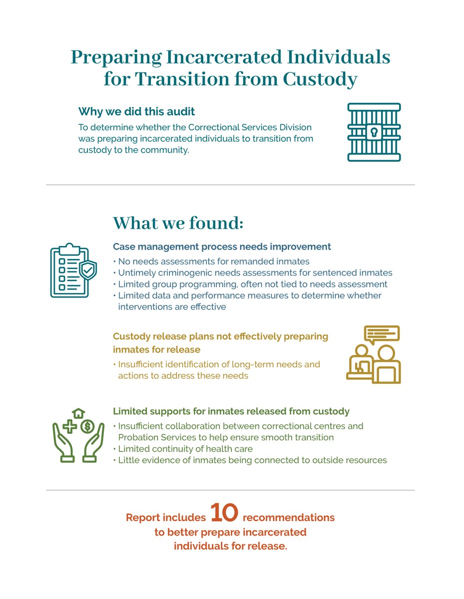 Auditor General Tyson Shtykalo has 10 recommendations to help the Correctional Services Division better prepare incarcerated individuals to transition into the community. Read more: ow.ly/mT4W50VpJh2