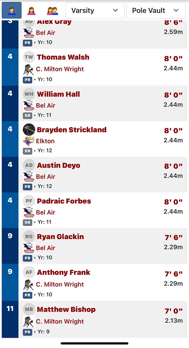 Anthony Frank (@anthonyfrank44) on Twitter photo First meet of the season 1st in the 300m hurdle🥇 3rd in 110 hurdle🥉and pole vaulted 7,6 <a href="/CMW_Football1/">C Milton Wright Football</a> <a href="/CoachHansrote/">Bryan Hansrote</a> <a href="/FTRreport/">Fast Track Recruits</a> First meet of the season 1st in the 300m hurdle🥇 3rd in 110 hurdle🥉and pole vaulted 7,6 <a href="/CMW_Football1/">C Milton Wright Football</a> <a href="/CoachHansrote/">Bryan Hansrote</a> <a href="/FTRreport/">Fast Track Recruits</a>
