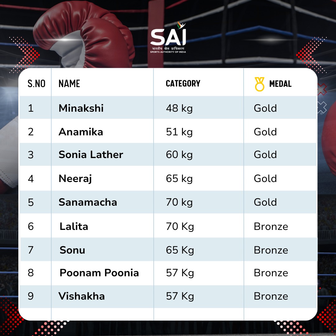 Media_SAI's tweet photo. SAI #NCOE Rohtak athletes delivered a stellar performance at the 8️⃣th Elite National #Boxing🥊Championships. With 2️⃣3️⃣ participants competing across 1️⃣0️⃣ weight categories, they secured an impressive haul of 9️⃣ medals🏅 in total.
A true testament to their hard work & dedication in the ring!👏🏻
#IndianBoxing #Sports #Champion #GameOn #IndianSports