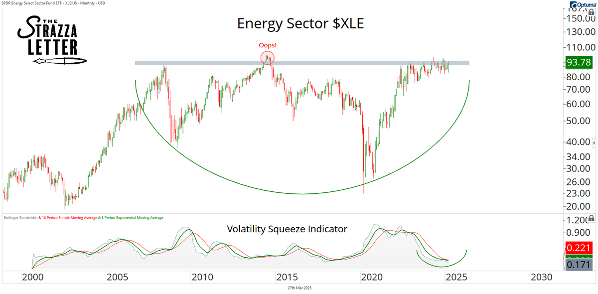 sstrazza's tweet photo. What will it take for $XLE to break out of this multi-decade base?

In case you missed my note about energy from last week 👇

https://t.co/0FosvwHkav https://t.co/Az2rPadGdH