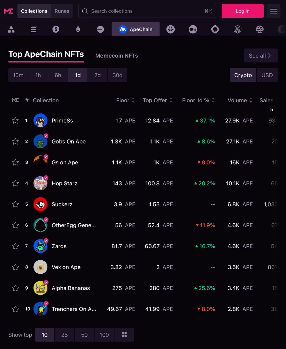 Prime8sAPE's tweet image. Look who made it to #1 spot on @MagicEden
👀