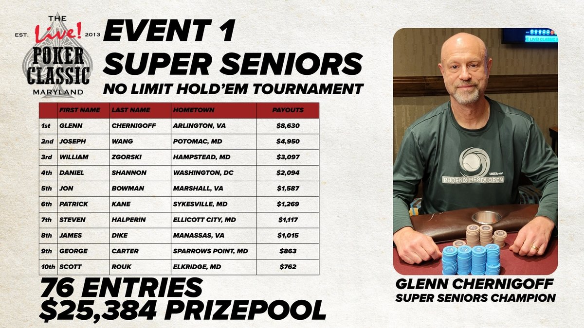 LivePokerRoom's tweet photo. 🏆Classic 1: The Super Seniors Results
The Classic is off to a thrilling start! 🔥 After 13-hour battle, Glenn @GChernigoff  emerged victorious, claiming the first 🏆 of the series and an $8,630 payday. #TrueClassics https://t.co/UHrmKxZE7j