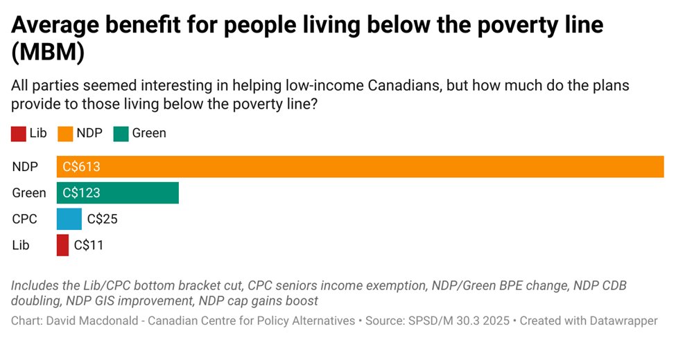 All want to help low income earners so let’s see what the average benefit from the combined plans is on those living below the poverty line (MBM).