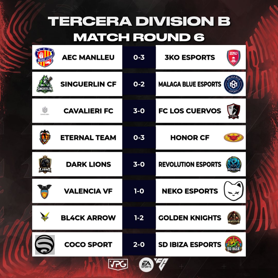 Virtual Pro Gaming España (@vpg_spain) on Twitter photo 🗞️VPG EXPRESS🗞️
🏆 TERCERA DIVISIÓN B
🗓️ JORNADA 5-6
📌 <a href="/CocoeSports/">Team Coco🌴🥥</a> rubrica un inicio superlativo de temporada
📌 <a href="/3KO_eSports/">3KO eSports</a> les sigue de cerca sin haber perdido un solo partido con <a href="/Golde_knights/">Golden Knights</a> al acecho
#TuEresVPG <a href="/ImpactGame_es/">Impact Game</a> <a href="/DRKsportsES/">DRK Sports</a> 🗞️VPG EXPRESS🗞️
🏆 TERCERA DIVISIÓN B
🗓️ JORNADA 5-6
📌 <a href="/CocoeSports/">Team Coco🌴🥥</a> rubrica un inicio superlativo de temporada
📌 <a href="/3KO_eSports/">3KO eSports</a> les sigue de cerca sin haber perdido un solo partido con <a href="/Golde_knights/">Golden Knights</a> al acecho
#TuEresVPG <a href="/ImpactGame_es/">Impact Game</a> <a href="/DRKsportsES/">DRK Sports</a>