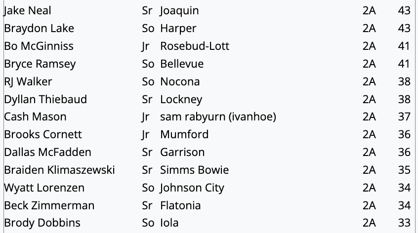 TxHSBaseball (@txhs_baseball) on Twitter photo The GameGrade Strikeout Leaders (through play on 3/22) has been posted for subscribers at TxHighSchoolBaseball.com. Check out the full list!
<a href="/GameGrade/">GameGrade®</a> <a href="/3ATxHsBaseball/">3ATxHsBaseball</a> <a href="/2ATxHSBaseball/">2ATxHSBaseball</a> <a href="/PSTxHSBaseball/">PrivateTxHSBaseball ⚾️🎙</a> The GameGrade Strikeout Leaders (through play on 3/22) has been posted for subscribers at TxHighSchoolBaseball.com. Check out the full list!
<a href="/GameGrade/">GameGrade®</a> <a href="/3ATxHsBaseball/">3ATxHsBaseball</a> <a href="/2ATxHSBaseball/">2ATxHSBaseball</a> <a href="/PSTxHSBaseball/">PrivateTxHSBaseball ⚾️🎙</a>