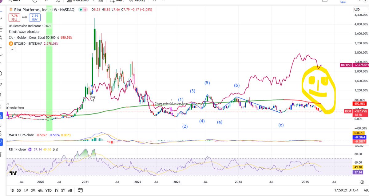 BTC Miners not really catching-up!