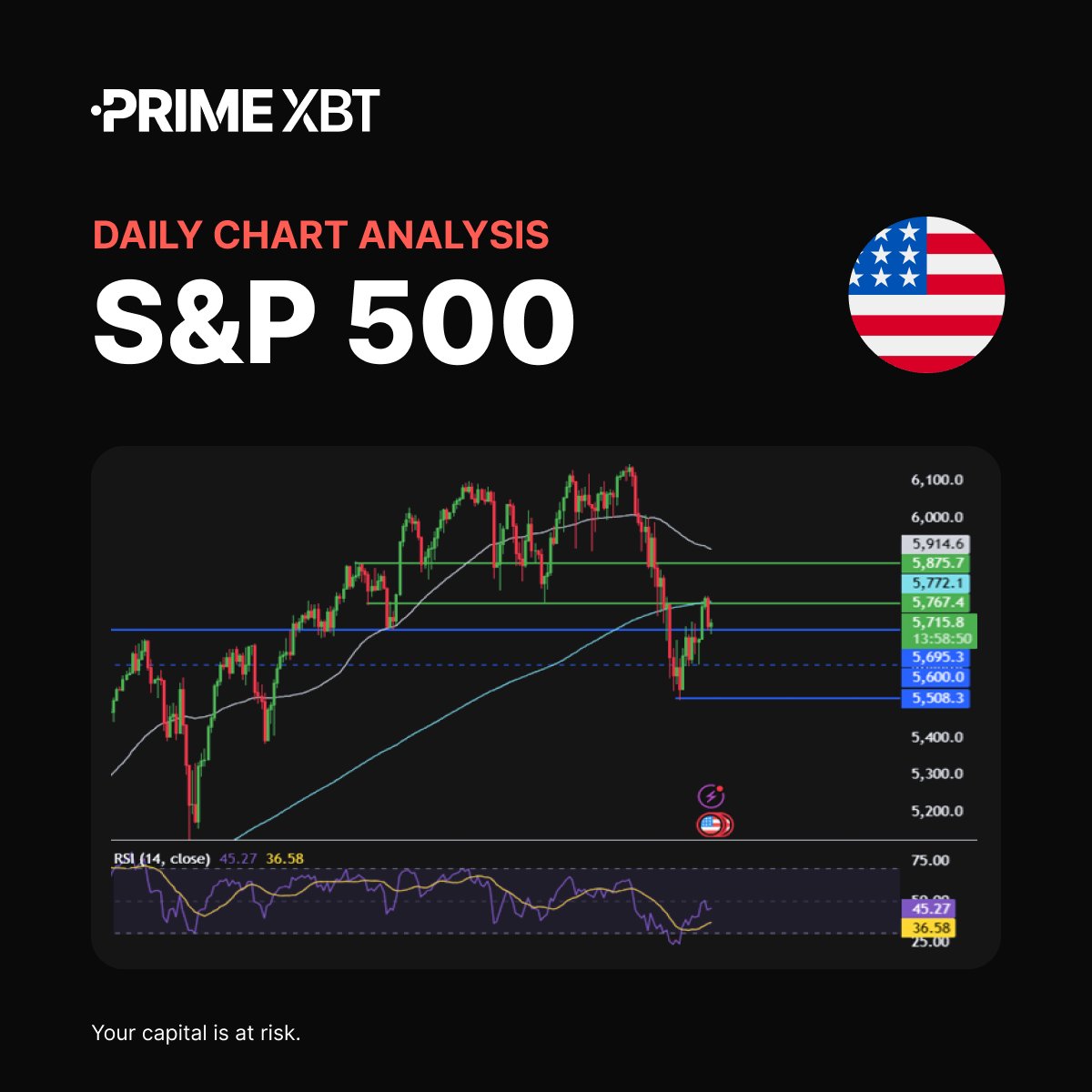 🚗 #PrimeXBT Market Insights: Stocks shift gears

The #SP500 stalled at 5775 after Trump’s auto tariff bombshell shook markets.

Risk-off is back as investors brace for GDP and PCE data.

📊 Can 5700 support hold, or will the selloff accelerate below 5600?