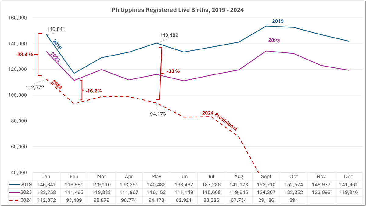 SuperSally888's tweet photo. This is what I am worried about. Philippines has lost 33%, 1/3 of all births in just a 5-year period, between 2019 and 2025. This is not demographic change, this is demographic catastrophe! And no-one is  paying attention! https://t.co/BP749PPA5Q