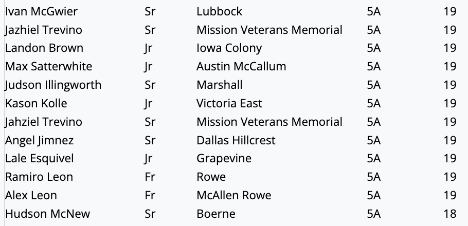 TxHSBaseball (@txhs_baseball) on Twitter photo The Llerandi Gloves RBI Leaders (through play on March 22). See the full list by becoming a subscriber today (the screenshot is only a small portion of the overall list).
<a href="/6ATxHSBaseball/">6ATxHSBaseball</a> <a href="/5ATxHSBaseball/">5ATxHSBaseball</a> <a href="/4ATxHsBaseball/">4ATxHsBaseball</a> The Llerandi Gloves RBI Leaders (through play on March 22). See the full list by becoming a subscriber today (the screenshot is only a small portion of the overall list).
<a href="/6ATxHSBaseball/">6ATxHSBaseball</a> <a href="/5ATxHSBaseball/">5ATxHSBaseball</a> <a href="/4ATxHsBaseball/">4ATxHsBaseball</a>