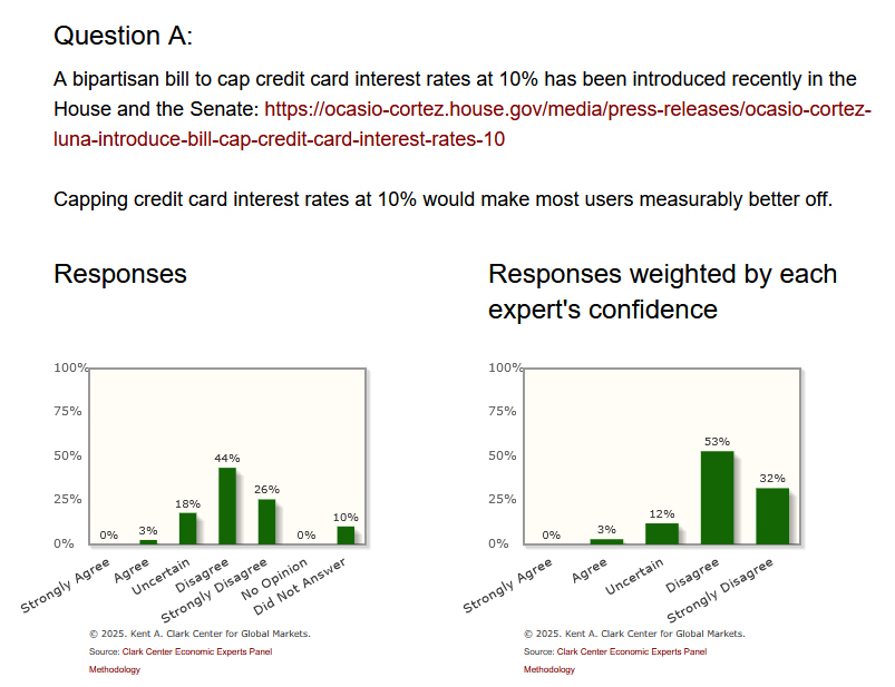 We recently polled our Finance Experts Panel on Capping Credit Card Interest Rates. The confidence-weighted answer to the 1st question is as  follows: kentclarkcenter.org/surveys/cappin…