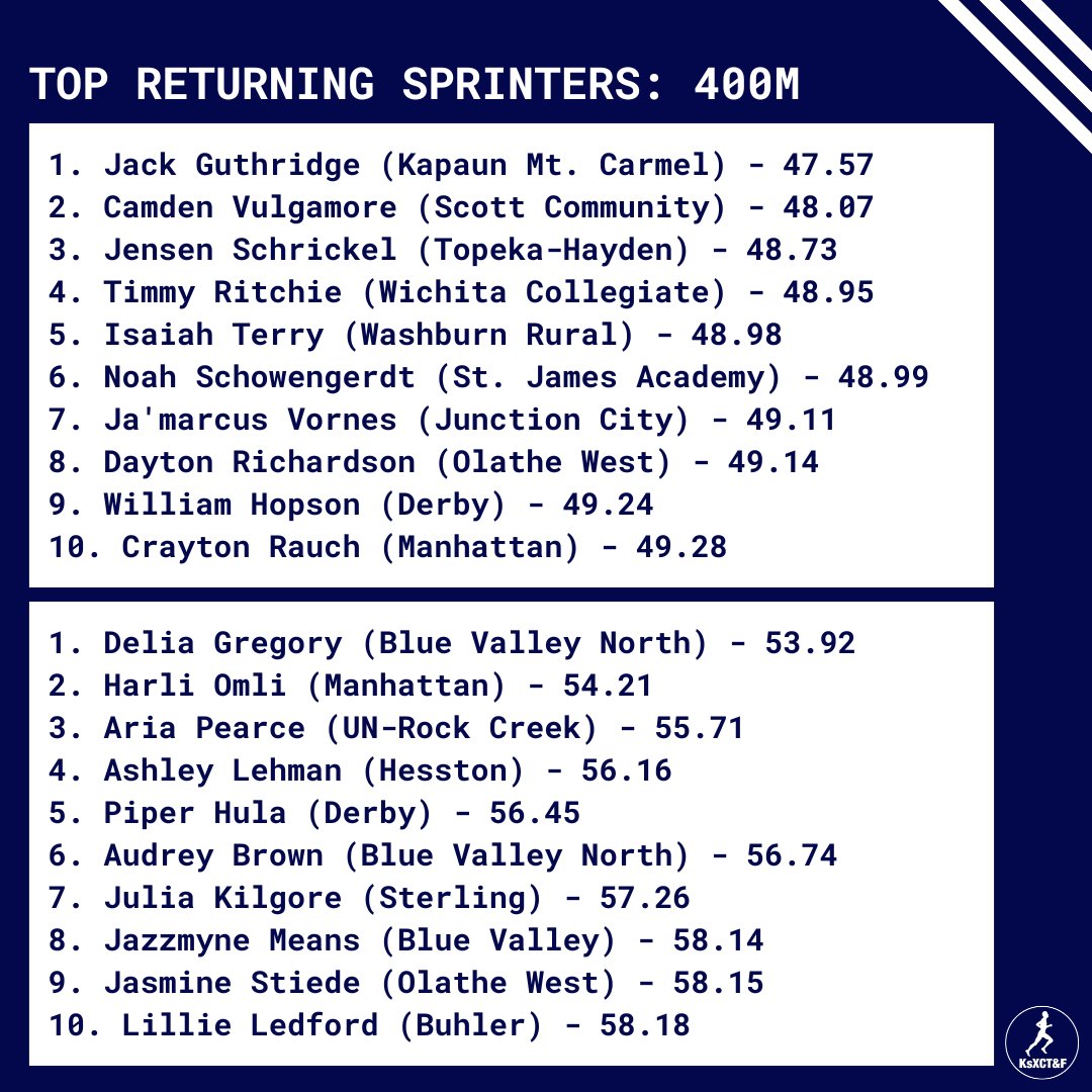 After 10 grueling months of waiting, the in-state outdoor season is officially underway! 

With a few early-season meets on deck this weekend, here are the top returning sprinters running it back this season!