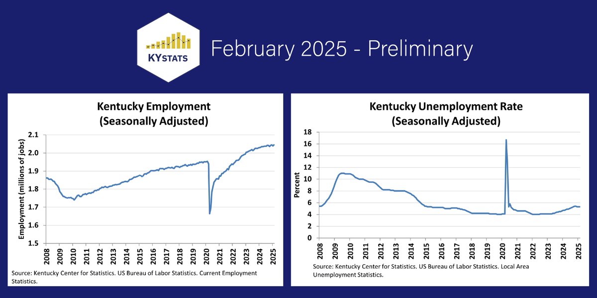 Kentucky’s seasonally adjusted preliminary February 2025 unemployment rate was 5.3%, according to the Kentucky Center for Statistics (KYSTATS), an agency within the Kentucky Education and Labor Cabinet.

Link: buff.ly/knEIvbk