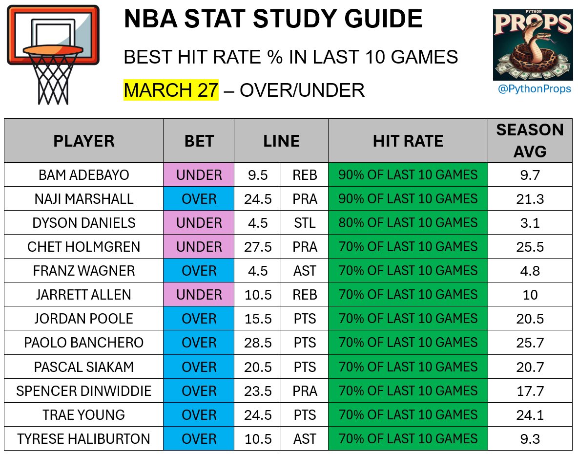 PythonProps's tweet image. NBA STAT STUDY GUIDE🏀📊

Best picks based on HIT%📈

I do the HW so you don’t have to🤝

$150 GIVEAWAY to a FOLLOWER who LIKES if 8 props hit💸💸💸

❤️ if you’re tailing

MARCH 27