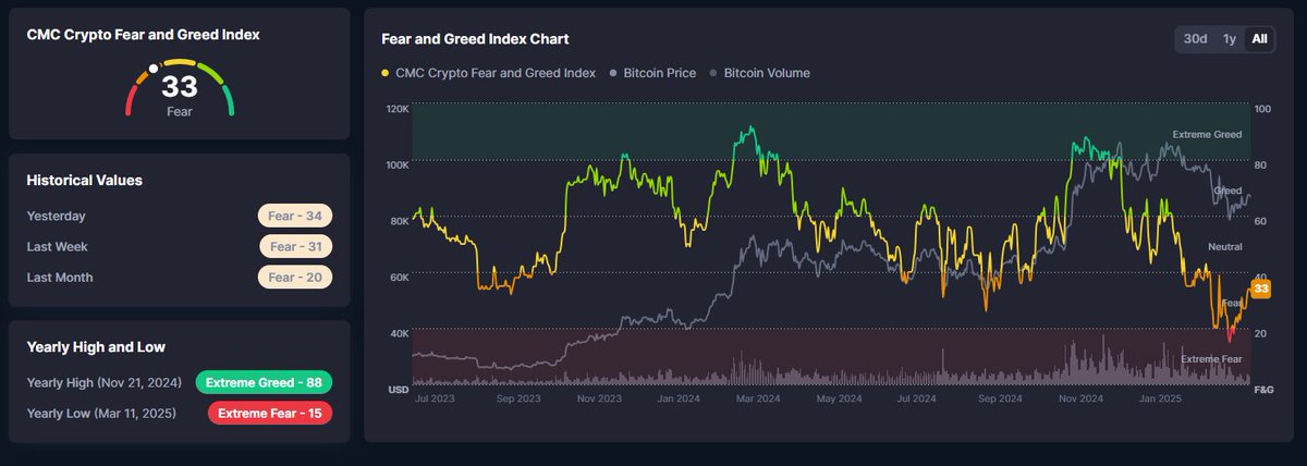 #Crypto Update for March 27th, 2025! I think we should continue to invest now before that greed reaches 34~ 

Thoughts?