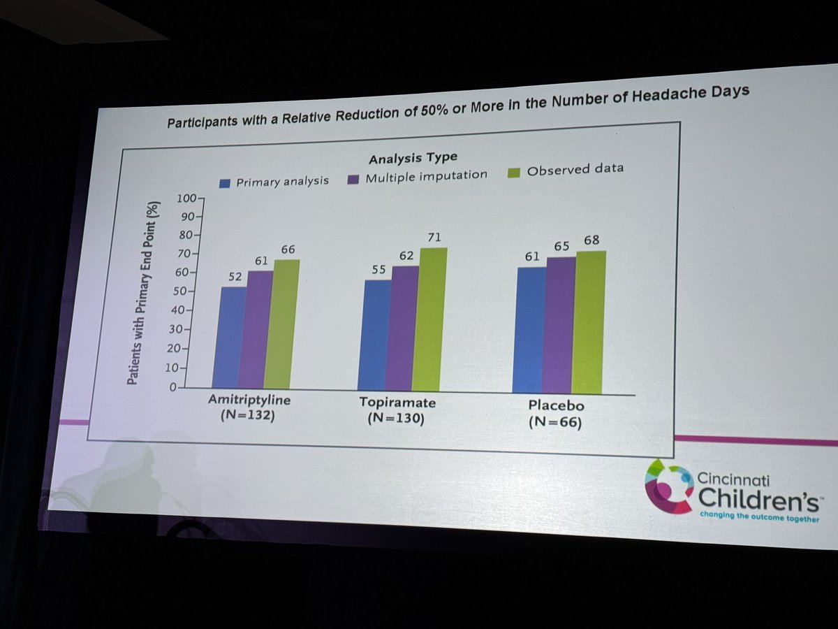 Amber Borucki, MD (@amberboruckimd) on Twitter photo Renowned headache expert Dr. Scott Powers discussing cognitive behavioral therapy for pediatric headache. Interesting fact: placebo treatment had similar results in pain relief compared to known medicines amitriptyline and Topamax! <a href="/PedsPainMed/">Society for Pediatric Pain Medicine</a> #SPPM2025 Renowned headache expert Dr. Scott Powers discussing cognitive behavioral therapy for pediatric headache. Interesting fact: placebo treatment had similar results in pain relief compared to known medicines amitriptyline and Topamax! <a href="/PedsPainMed/">Society for Pediatric Pain Medicine</a> #SPPM2025