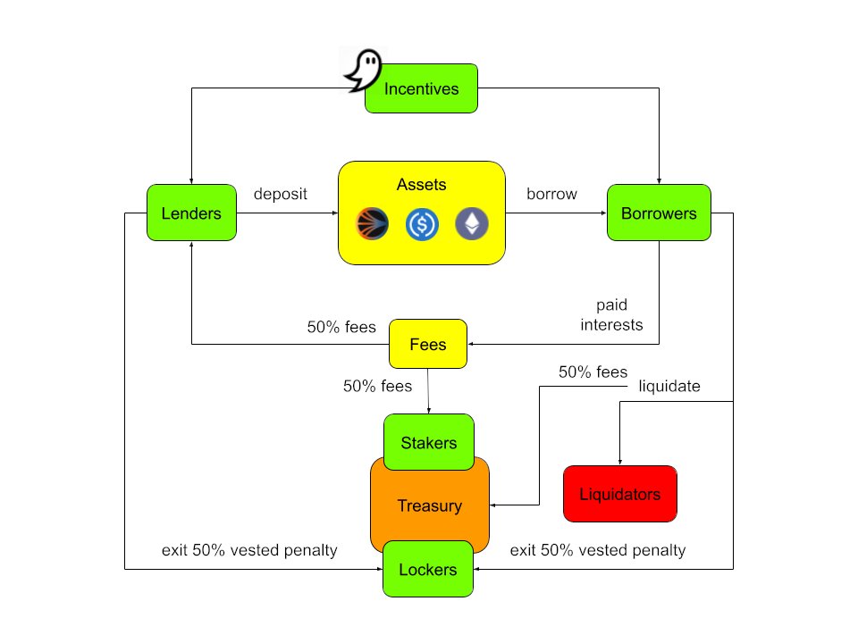 polterfinance's tweet photo. There's no shortage of lending platform on $S Sonic.
Why $POLTER?

$POLTER is a yield generating token that rev share fees with token stakers and lockers.

New on Sonic, $POLTER stakers and lockers will also receive 50% liquidation fees. https://t.co/lUo5qBqv3c