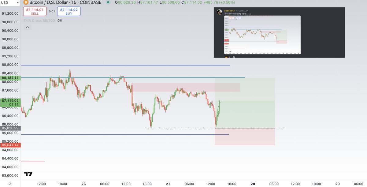 #BTC 

Scalp longs closed again for about a +$1300 move🎯

Nailed the absolute bottom live, following the game plan from previous tweet

Will do a write-up on why I took the trade in discord and share it on here after

GG's