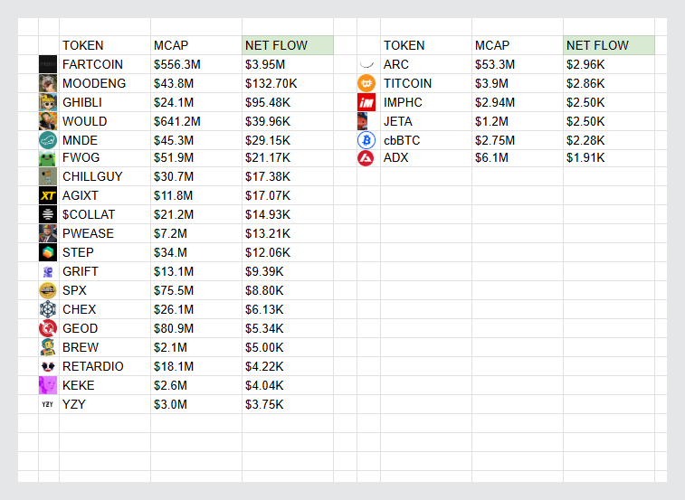Trending Memecoins smart money are buying and their netflow for today

Insight:

#FARTCOIN is the most actively traded memecoin

#MOODENG and $GHIBLI are seeing strong inflows relative to their market caps.

Large Mcap memecoin like $WOULD and $SPX might be stagnating

Memecoins