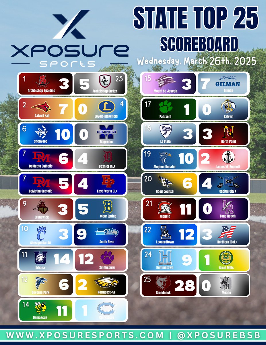 Xposure Sports Baseball (@xposurebsb) on Twitter photo βΎοΈπππππ πππ ππ ππππππππππβΎοΈ
π° πππΏππππΏπΌπ πππΌπΏπππππ π°
ποΈ<a href="/Jonas_Ritter9/">Jonas Ritter</a> Goes Deep Twice to Even The Series for #23 <a href="/Friars_Baseball/">Archbishop Curley High School Baseball</a>.
ποΈ<a href="/Ty_hames19/">Ty Hames</a>βs No-Hitter Keeps #6 <a href="/Woodbaseball1/">Sherwood Baseball</a> Unbeaten.
ποΈ<a href="/EvanSchreierBSB/">Evan Schreier</a>βs Grand Slam Late Lifts βΎοΈπππππ πππ ππ ππππππππππβΎοΈ
π° πππΏππππΏπΌπ πππΌπΏπππππ π°
ποΈ<a href="/Jonas_Ritter9/">Jonas Ritter</a> Goes Deep Twice to Even The Series for #23 <a href="/Friars_Baseball/">Archbishop Curley High School Baseball</a>.
ποΈ<a href="/Ty_hames19/">Ty Hames</a>βs No-Hitter Keeps #6 <a href="/Woodbaseball1/">Sherwood Baseball</a> Unbeaten.
ποΈ<a href="/EvanSchreierBSB/">Evan Schreier</a>βs Grand Slam Late Lifts