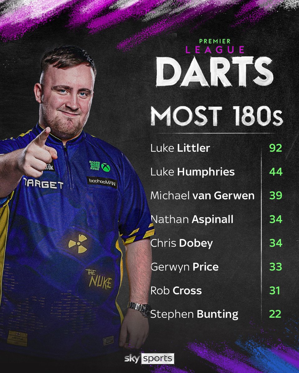 SkySportsDarts's tweet photo. Can Luke Littler reach a hundred 180s for the Premier League season tonight in Newcastle? 🎯 https://t.co/70KYRPklTq