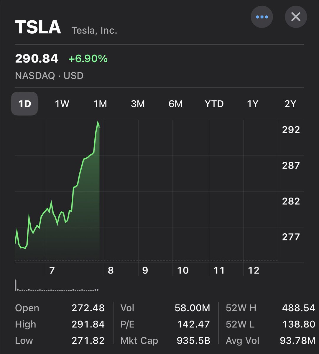 StockSavvyShay's tweet photo. $TSLA UP ~7% TODAY  😳

The markets catching on: once the Robotaxi fleet is live, it won’t matter who’s buying -- most folks won’t need to. 

You’ll just use one because it’s the cheapest &amp; most convenient ride on the road. That’s the play. Ownership fades. Usage scales. https://t.co/20mqDGE9Ec