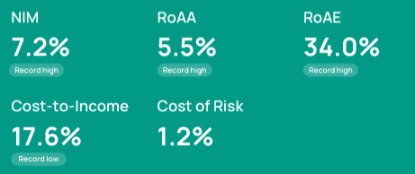 $HSBK at $22 is still one of the most obvious longs in the market. ROE 37.5% for 4Q, 34% for 2024 w/ 2nd half ↑ after one-time charge on prepayment of a govt loan in 2Q. Trading below YE book ($22.56), but co compounds at 3% per month, so likely sits at ~90% of TBV today. 1/n