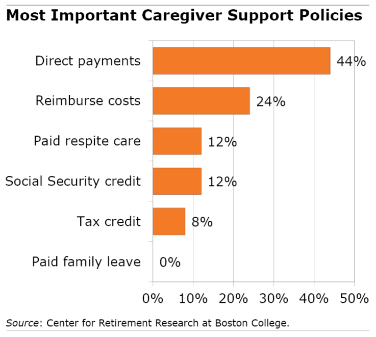Kimberly Blanton (@squaredawaybc) on Twitter photo "How Can We Better Support Family Caregivers? Pay Them." Caregiver focus groups shared the policies and preferences that would be most beneficial to them. bit.ly/4hQasFm <a href="/RetirementRsrch/">CRR Boston College</a> "How Can We Better Support Family Caregivers? Pay Them." Caregiver focus groups shared the policies and preferences that would be most beneficial to them. bit.ly/4hQasFm <a href="/RetirementRsrch/">CRR Boston College</a>