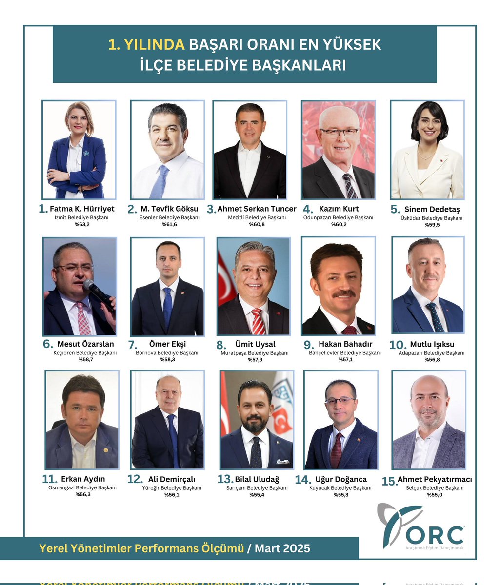 "MART 2024-MART 2025"

"1. Yılında Başarı Oranı En Yüksek
Büyükşehir İlçe Belediye Başkanları"

(Araştırma 15-25 Mart tarihlerinde, seçmen sayısı 20 binin üzerinde olan tüm büyükşehir ilçelerinde,toplam 16.350 kişi ile "Cati yöntemiyle" yapılmıştır)

#EnBasariliBelediyeBaskanlari