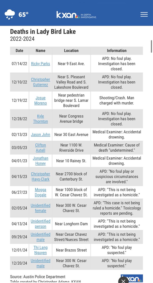 Cleo_Petricek's tweet image. Another body has been pulled from Lady Bird Lake. I’ve lost count—15 to 16 deaths have been reported since 2022.
Lady Bird Lake needs:
1)    Better lighting throughout
2)    More cameras
3)    Enforcement of the camping ban
4)    The return of @Austin_Police Park Patrol @ATXPOA