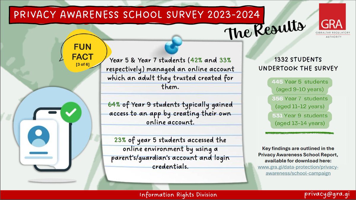 PRIVACY AWARENESS SCHOOL REPORT

1,332 students shared insights on their digital habits! Are children managing online accounts safely? 

Find out more about this and other key findings in the Information Commissioner's #PrivacyAwareness School Report 👉shorturl.at/bbAIt