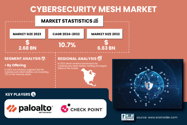 NaoXprotocol's tweet photo. As the Cybersecurity Mesh market is expected to surpass $6.3B by 2032, Naoris Protocol is the only solution recognized to be a decentralized and blockchain-based Cybersecurity Mesh. 

Wait until they realize it's also Quantum Resistant 😉 https://t.co/FSRnkhpXzf