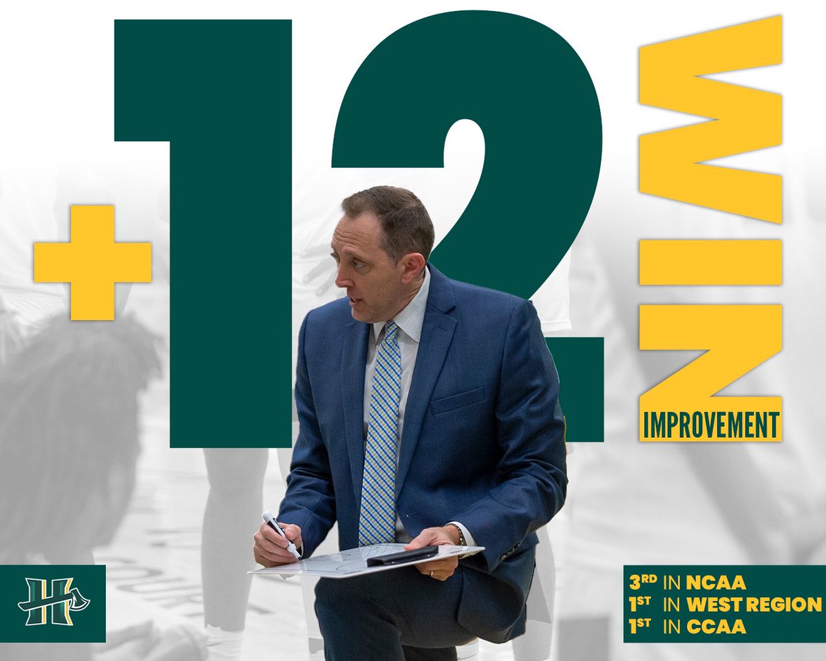 Cal Poly Humboldt’s +12 win improvement this season marks the highest in the West Region and third most in the NCAA 👏📈

#GoJacks🪓