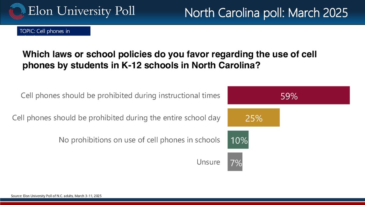 Cell phone restrictions in K-12 schools? North Carolinians are ready for new rules. Details: elon.edu/u/news/2025/03…