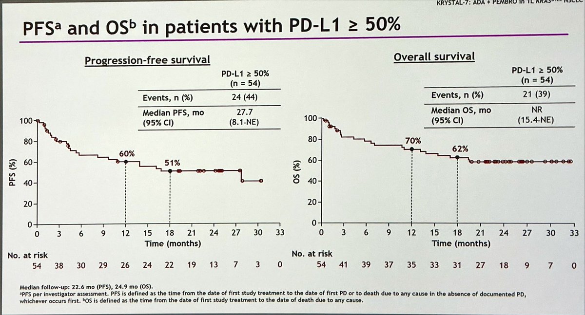 Dr. Antonio Calles 🫁🚭 (@tony_calles) on Twitter photo <a href="/marinagarassino/">Marina Garassino</a> presents Phase 2 KRYSTAL-7:
First-line adagrasib + pembrolizumab in 1st line KRASG12C-mut NSCLC & PD-L1>50%
✅ORR 59%
✅DoR 26.3 months
✅PFS 27.7 months
✅OS NR at 18 months
✅TRAEs overall manegable
#ESMOAmbassadors #ELCC25 #LCSM <a href="/myESMO/">ESMO - Eur. Oncology</a> <a href="/marinagarassino/">Marina Garassino</a> presents Phase 2 KRYSTAL-7:
First-line adagrasib + pembrolizumab in 1st line KRASG12C-mut NSCLC & PD-L1>50%
✅ORR 59%
✅DoR 26.3 months
✅PFS 27.7 months
✅OS NR at 18 months
✅TRAEs overall manegable
#ESMOAmbassadors #ELCC25 #LCSM <a href="/myESMO/">ESMO - Eur. Oncology</a>