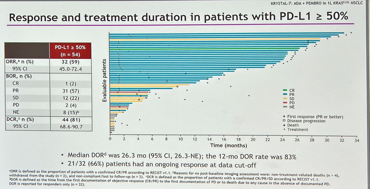 JordiRemon's tweet image. Adagrasib 400 mg + Pembrolizumab impressive mPFS in KRAS G12C mutant NSCLC and PDL1 >50% and good safety. Better than IO or CT+IO alone. Good chemo free strategy for patients
Await for ph3 trial. #ELCC2025