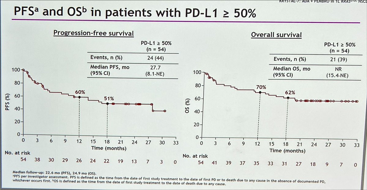 JordiRemon's tweet image. Adagrasib 400 mg + Pembrolizumab impressive mPFS in KRAS G12C mutant NSCLC and PDL1 >50% and good safety. Better than IO or CT+IO alone. Good chemo free strategy for patients
Await for ph3 trial. #ELCC2025