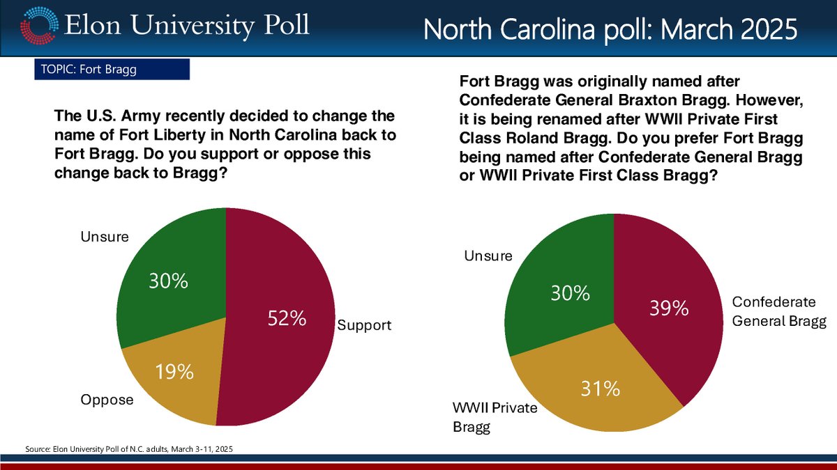 Some interesting opinions about the Fort Bragg name change in our latest poll: elon.edu/u/news/2025/03…