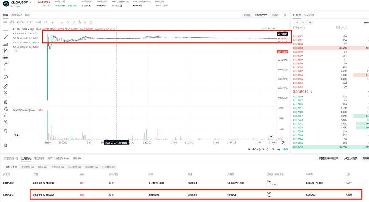 下午币安打新空投 336 个 $KILO，链上能卖 50+U。8:03 看到我的新闻Bot在微信推送 Bitget 9 点首发公告，想着等开盘瞬间冲高出货，多赚几十 U，立刻写脚本冲。结果开盘死水一潭，0.14 附近震荡半天😭 ，早知道直接链上卖，多几 U 吃猪脚饭不香吗🍚💔