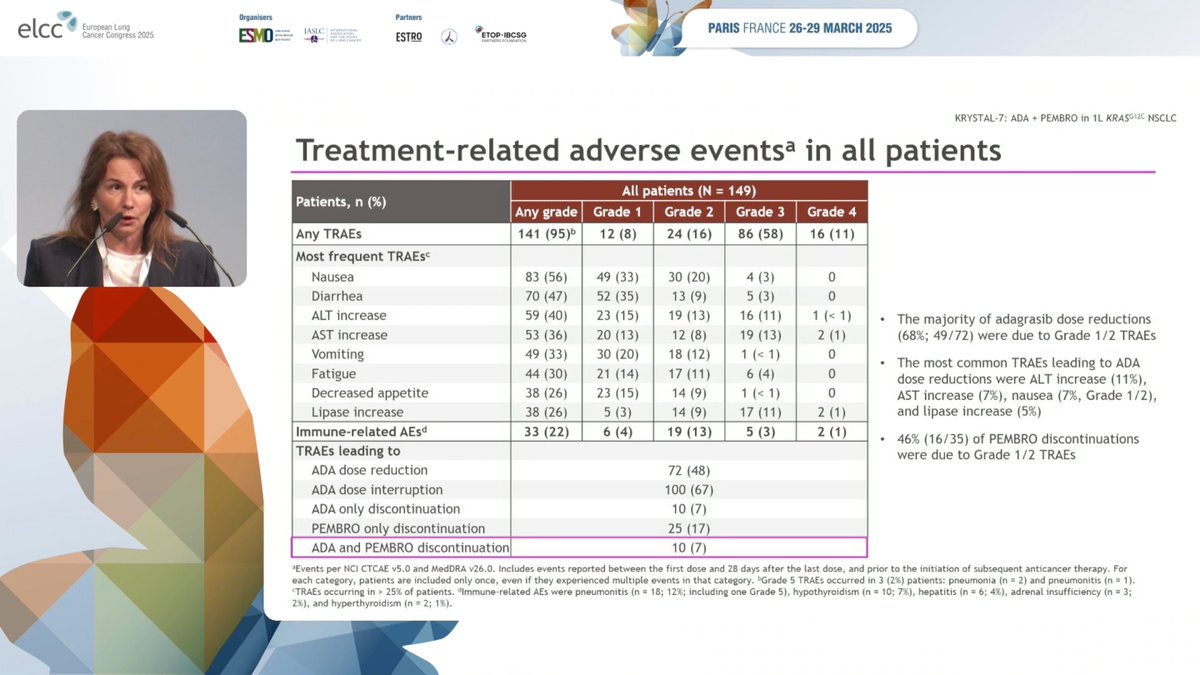 Ana I. Velázquez Mañana, MD, MSc, FASCO (@anavmanana) on Twitter photo Update from KRYSTAL-7 by <a href="/marinagarassino/">Marina Garassino</a>
Adagrasib + Pembrolizumab in 1L KRAS G12C NSCLC w/ PD-L1 ≥ 50%
🔹 ORR 59% with mDOR 26.3 mo
🔹 mPFS 27.7 mo
🔹 mOS Not Reached w/ median f/u 24.9mo
🔹 11-13% w/ G3 LFTs elevations in the overall cohort
#ELCC25 #LCSM #LungCancer Update from KRYSTAL-7 by <a href="/marinagarassino/">Marina Garassino</a>
Adagrasib + Pembrolizumab in 1L KRAS G12C NSCLC w/ PD-L1 ≥ 50%
🔹 ORR 59% with mDOR 26.3 mo
🔹 mPFS 27.7 mo
🔹 mOS Not Reached w/ median f/u 24.9mo
🔹 11-13% w/ G3 LFTs elevations in the overall cohort
#ELCC25 #LCSM #LungCancer