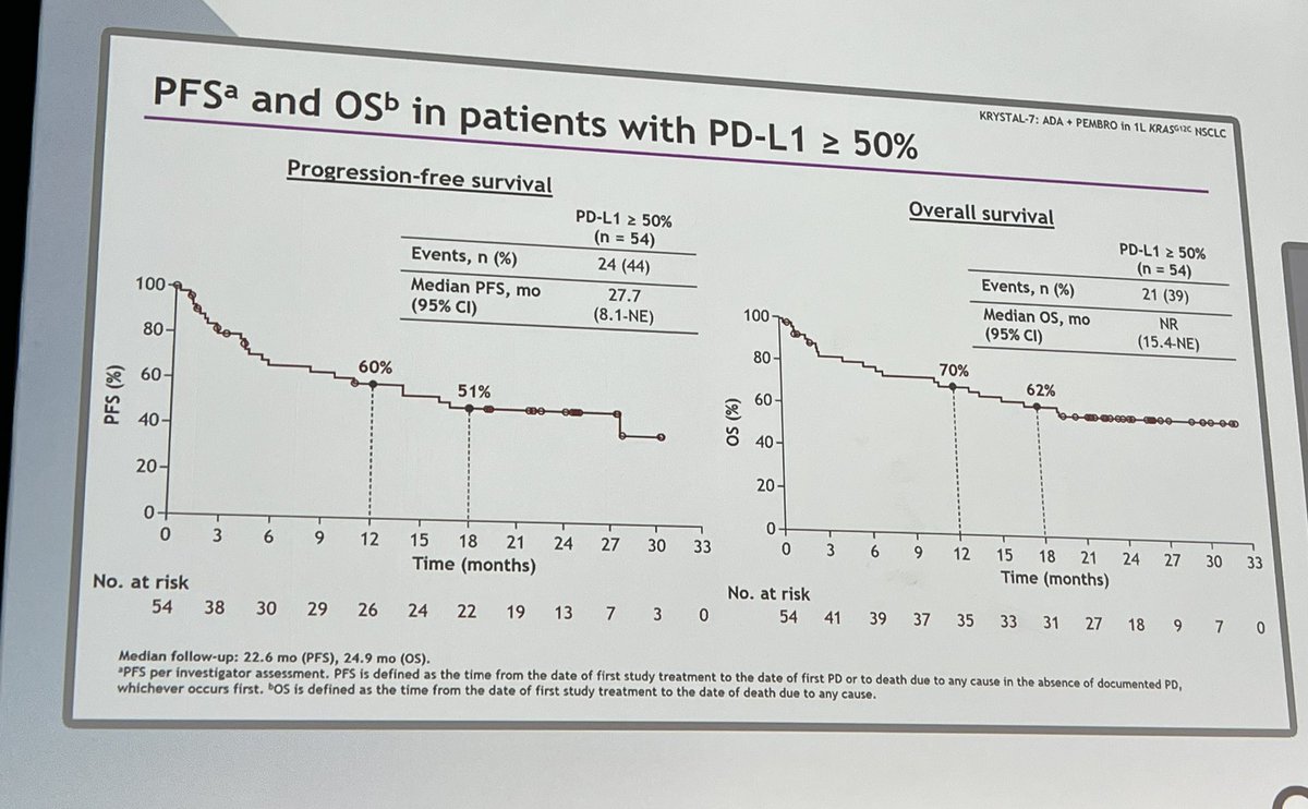 Jarushka Naidoo (@drjnaidoo) on Twitter photo #ELCC25 Mini Orals
KRYSTAL7 trial: 1L adagrasib + pembro in KRASG12C+ PD-L1>50% NSCLC by <a href="/marinagarassino/">Marina Garassino</a>:
- ORR 59%, DCR 81%
- mPFS 27.7m
In the PdL1 high subgroup of KN189, mPFS was 11.3m- so this is appears to be a signal
<a href="/myESMO/">ESMO - Eur. Oncology</a> <a href="/OncoAlert/">OncoAlert</a> #LCSM #ELCC25 Mini Orals
KRYSTAL7 trial: 1L adagrasib + pembro in KRASG12C+ PD-L1>50% NSCLC by <a href="/marinagarassino/">Marina Garassino</a>:
- ORR 59%, DCR 81%
- mPFS 27.7m
In the PdL1 high subgroup of KN189, mPFS was 11.3m- so this is appears to be a signal
<a href="/myESMO/">ESMO - Eur. Oncology</a> <a href="/OncoAlert/">OncoAlert</a> #LCSM